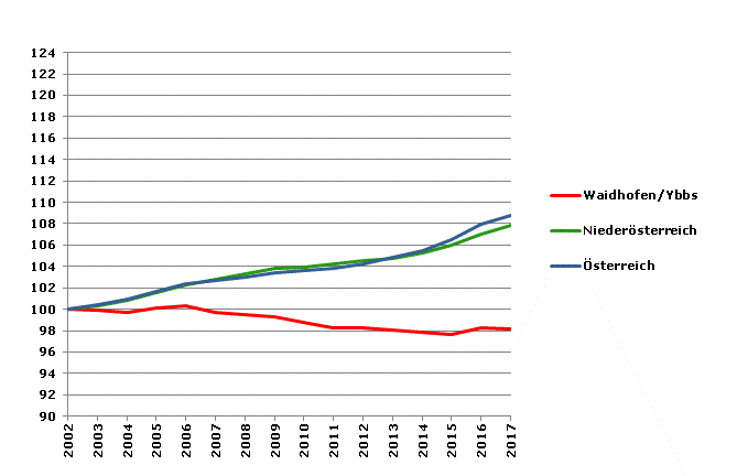 Grafik 2: Bevölkerungsentwicklung 2002-2017 Index 2002=100