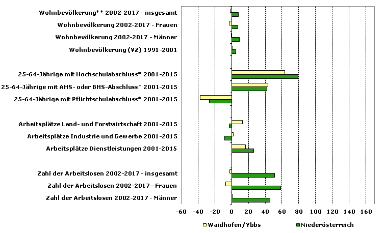 Grafik 1: Indikatoren sozio-ökonomischer Entwicklung