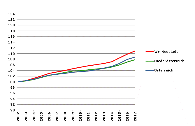 Grafik 2: Bevölkerungsentwicklung 2002-2017 Index 2002=100