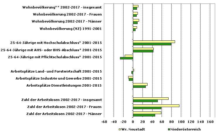 Grafik 1: Indikatoren sozio-ökonomischer Entwicklung