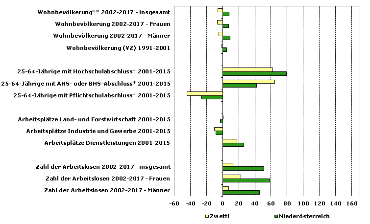 Grafik 1: Indikatoren sozio-ökonomischer Entwicklung