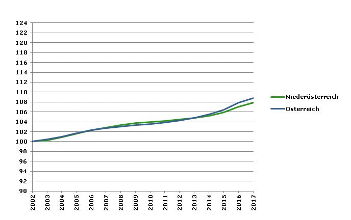 Grafik 2: Bevölkerungsentwicklung 2002-2017 Index 2002=100