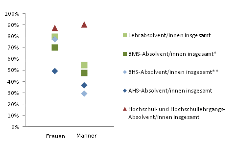 Grafik 4: Dauer bis zur 1. Erwerbsttigkeit bis 6 Monate