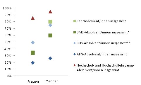 Grafik 5: Einstiegseinkommen > 1.800,--