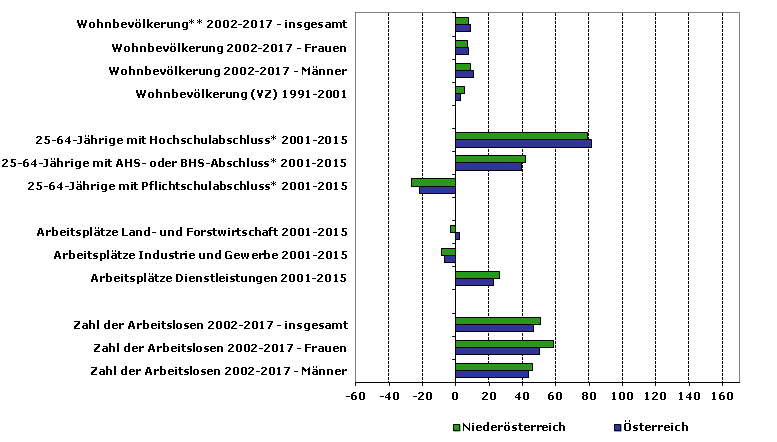 Grafik 1: Indikatoren sozio-ökonomischer Entwicklung