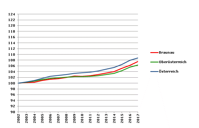 Grafik 2: Bevölkerungsentwicklung 2002-2017 Index 2002=100