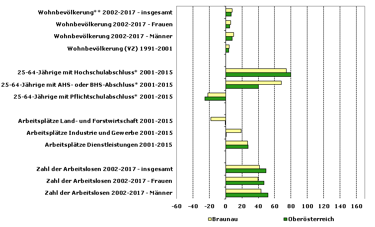 Grafik 1: Indikatoren sozio-ökonomischer Entwicklung