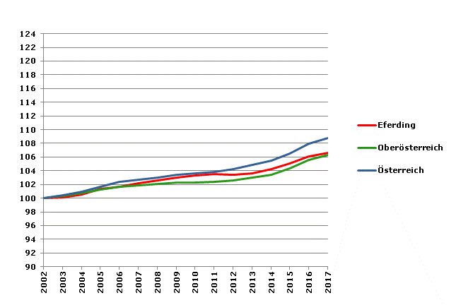 Grafik 2: Bevölkerungsentwicklung 2002-2017 Index 2002=100