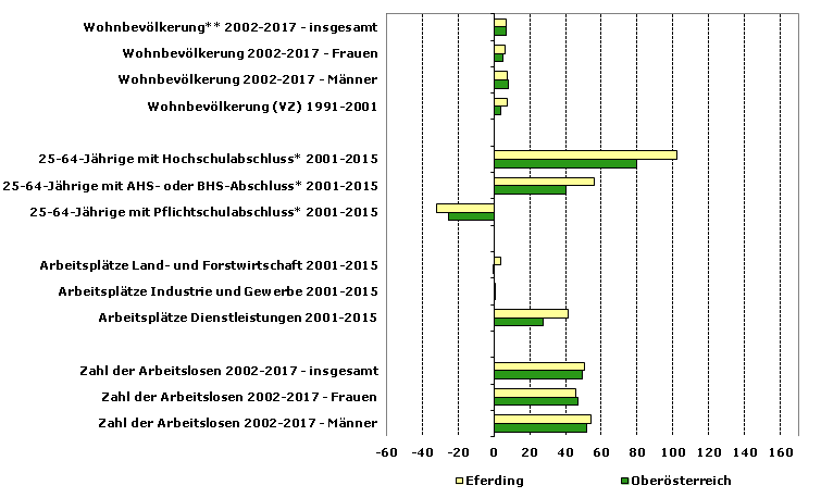 Grafik 1: Indikatoren sozio-ökonomischer Entwicklung