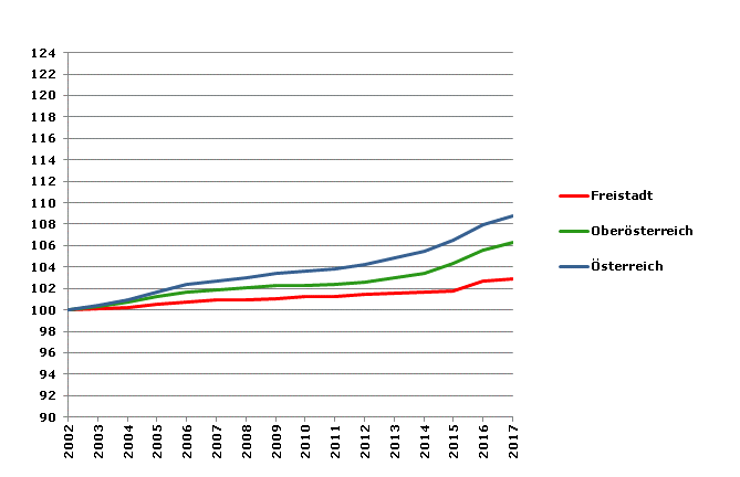 Grafik 2: Bevölkerungsentwicklung 2002-2017 Index 2002=100