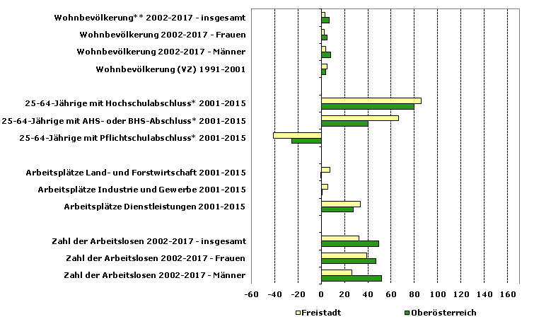 Grafik 1: Indikatoren sozio-ökonomischer Entwicklung