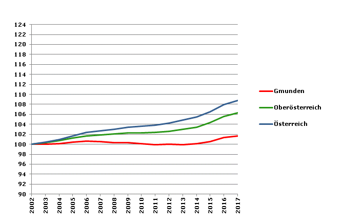 Grafik 2: Bevölkerungsentwicklung 2002-2017 Index 2002=100