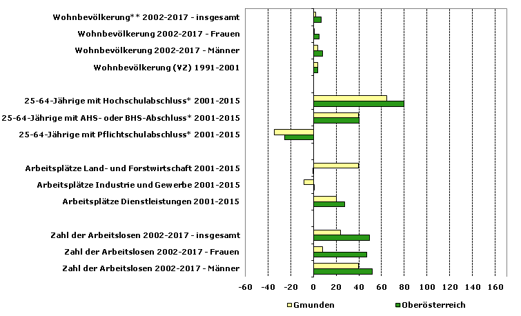 Grafik 1: Indikatoren sozio-ökonomischer Entwicklung