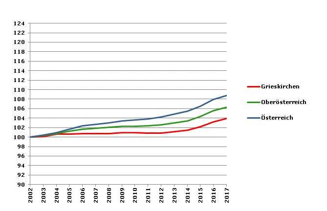 Grafik 2: Bevölkerungsentwicklung 2002-2017 Index 2002=100