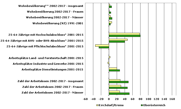 Grafik 1: Indikatoren sozio-ökonomischer Entwicklung