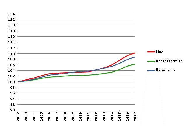 Grafik 2: Bevölkerungsentwicklung 2002-2017 Index 2002=100