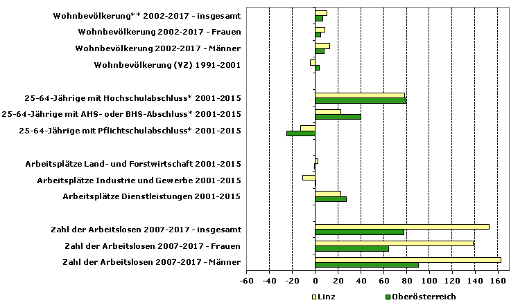 Grafik 1: Indikatoren sozio-ökonomischer Entwicklung