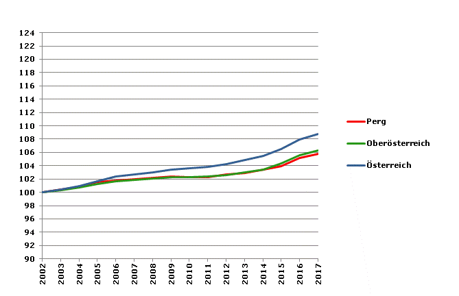 Grafik 2: Bevölkerungsentwicklung 2002-2017 Index 2002=100