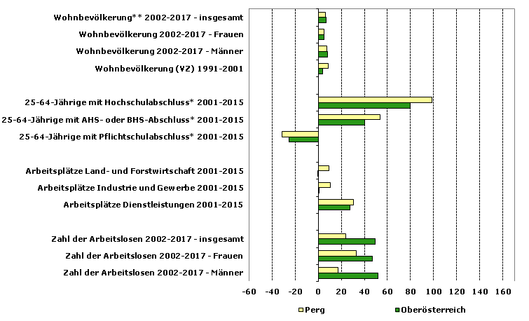 Grafik 1: Indikatoren sozio-ökonomischer Entwicklung