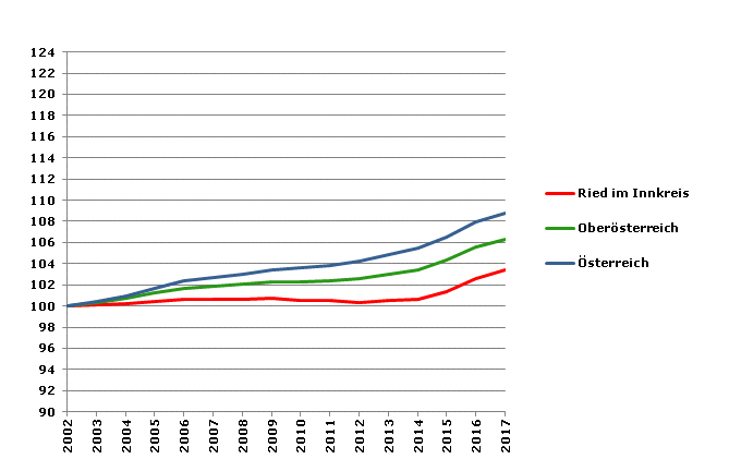 Grafik 2: Bevölkerungsentwicklung 2002-2017 Index 2002=100