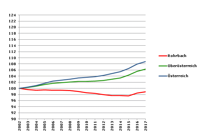 Grafik 2: Bevölkerungsentwicklung 2002-2017 Index 2002=100