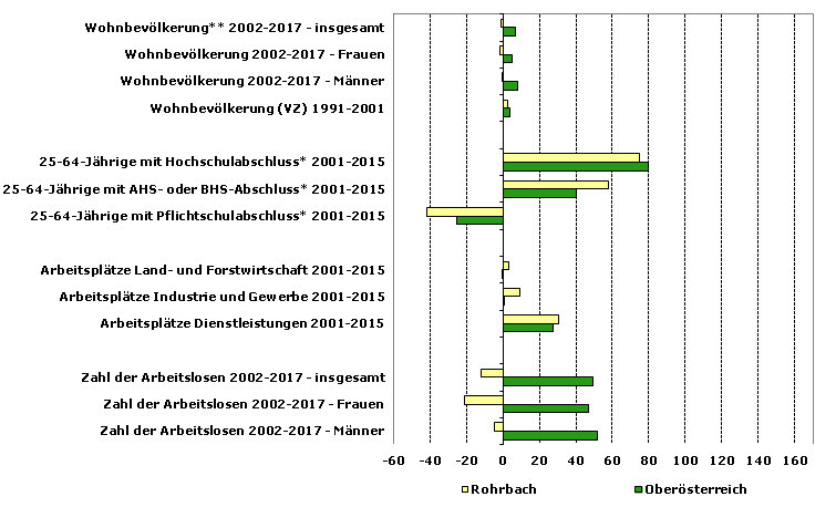 Grafik 1: Indikatoren sozio-ökonomischer Entwicklung