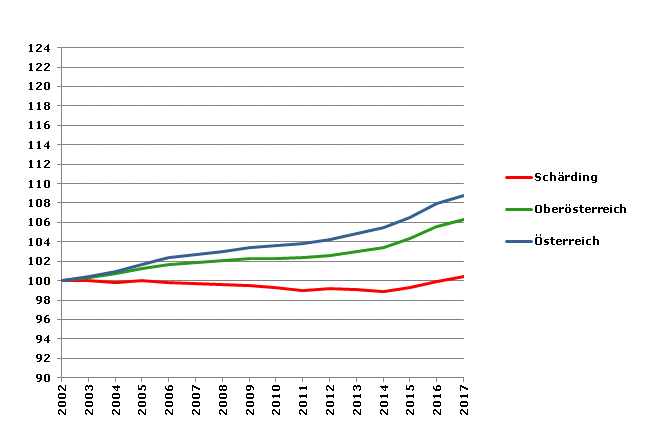 Grafik 2: Bevölkerungsentwicklung 2002-2017 Index 2002=100