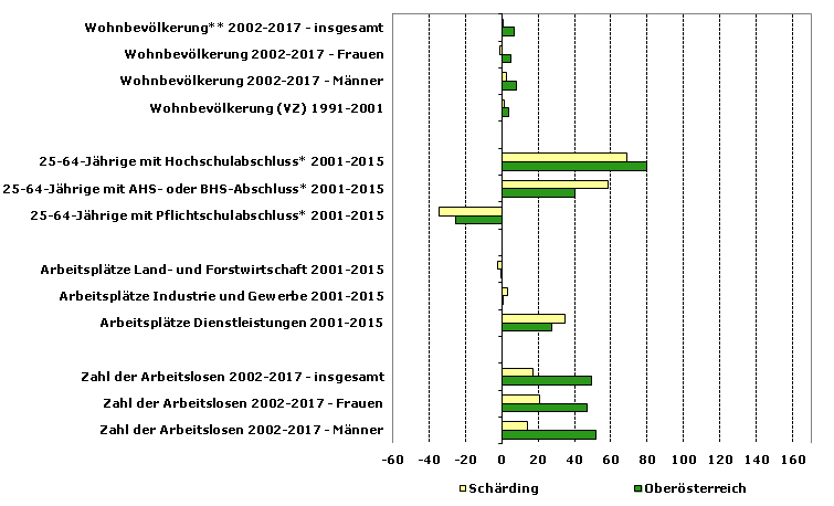 Grafik 1: Indikatoren sozio-ökonomischer Entwicklung