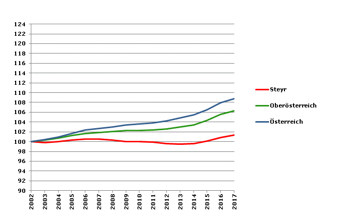 Grafik 2: Bevölkerungsentwicklung 2002-2017 Index 2002=100