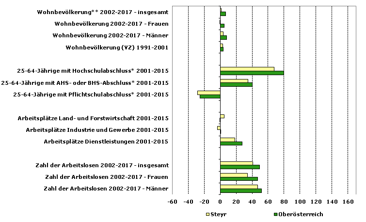 Grafik 1: Indikatoren sozio-ökonomischer Entwicklung