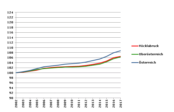 Grafik 2: Bevölkerungsentwicklung 2002-2017 Index 2002=100