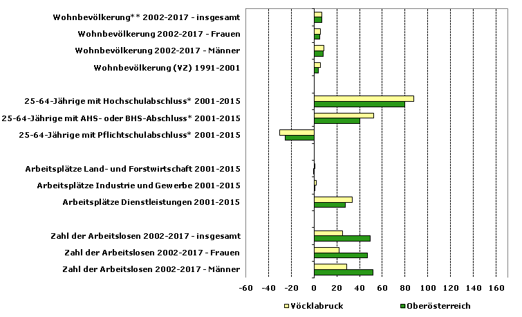 Grafik 1: Indikatoren sozio-ökonomischer Entwicklung