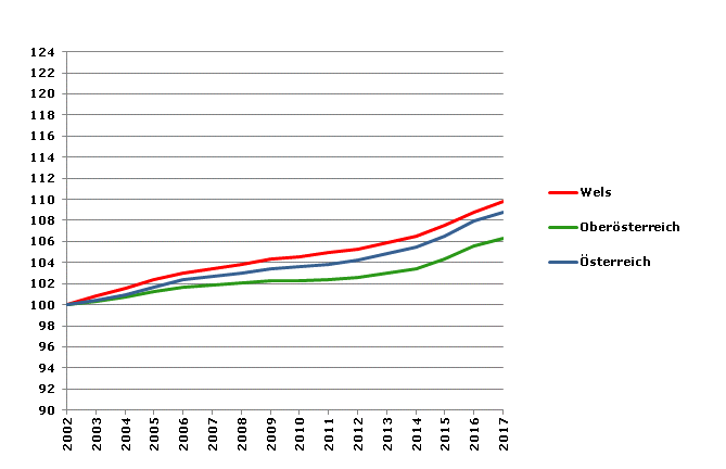 Grafik 2: Bevölkerungsentwicklung 2002-2017 Index 2002=100