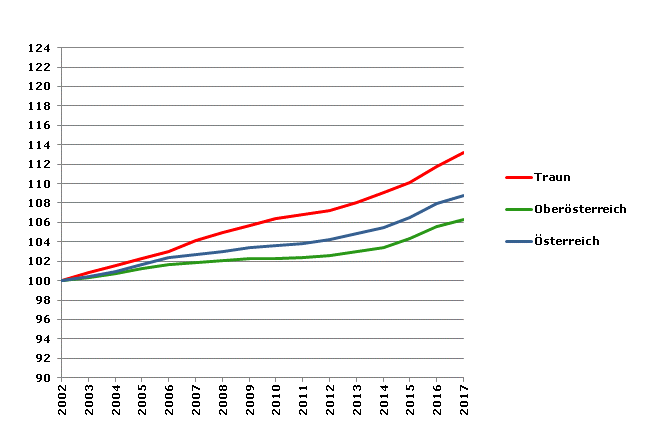 Grafik 2: Bevölkerungsentwicklung 2002-2017 Index 2002=100