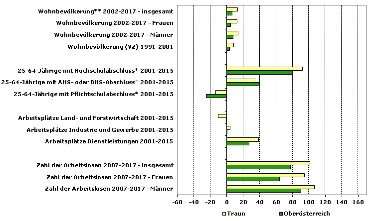 Grafik 1: Indikatoren sozio-ökonomischer Entwicklung