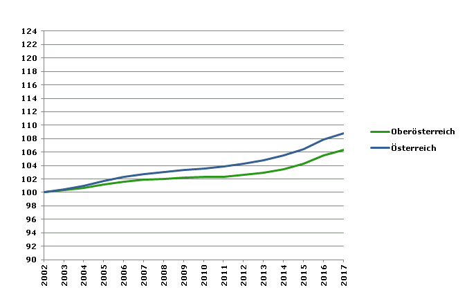 Grafik 2: Bevölkerungsentwicklung 2002-2017 Index 2002=100