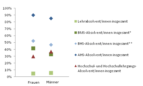 Grafik 3: In Ausbildung 18 Monate nach Abschluss