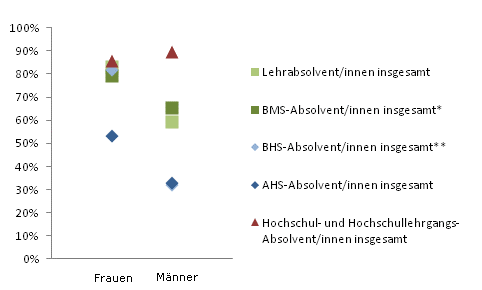 Grafik 4: Dauer bis zur 1. Erwerbsttigkeit bis 6 Monate