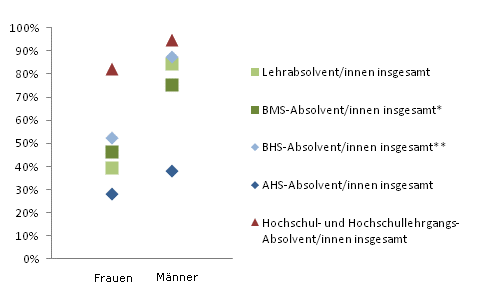 Grafik 5: Einstiegseinkommen > 1.800,--