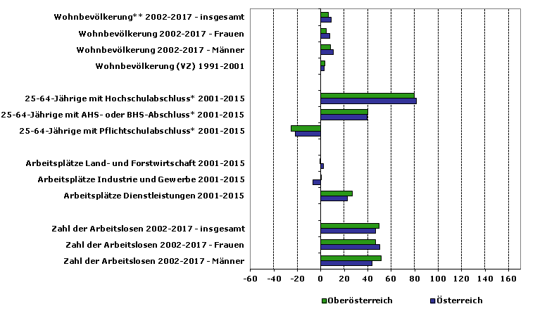 Grafik 1: Indikatoren sozio-ökonomischer Entwicklung