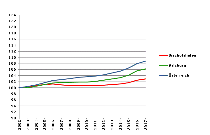 Grafik 2: Bevölkerungsentwicklung 2002-2017 Index 2002=100