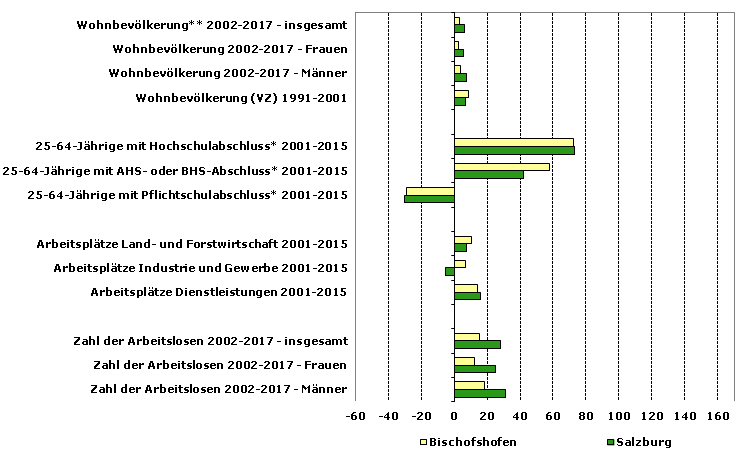 Grafik 1: Indikatoren sozio-ökonomischer Entwicklung