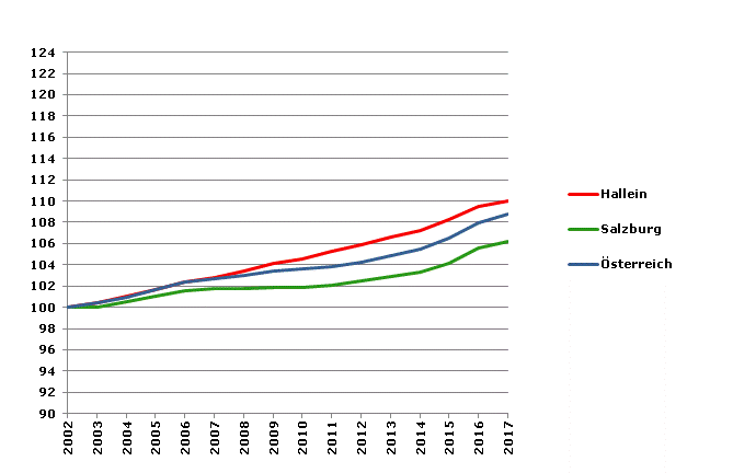 Grafik 2: Bevölkerungsentwicklung 2002-2017 Index 2002=100