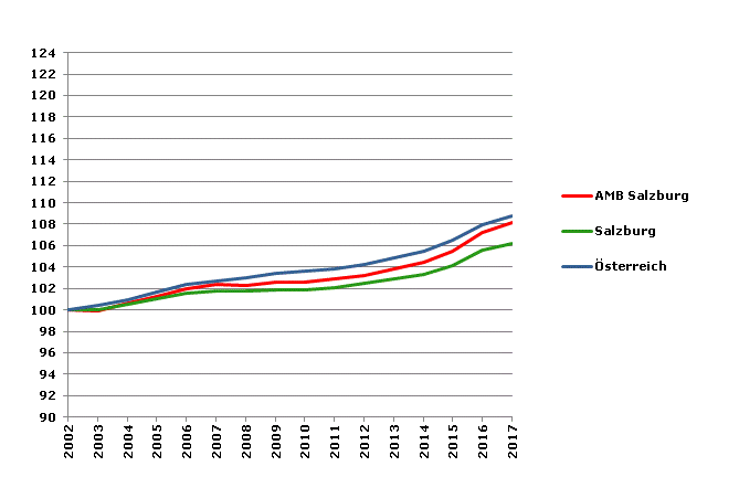 Grafik 2: Bevölkerungsentwicklung 2002-2017 Index 2002=100