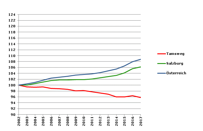 Grafik 2: Bevölkerungsentwicklung 2002-2017 Index 2002=100