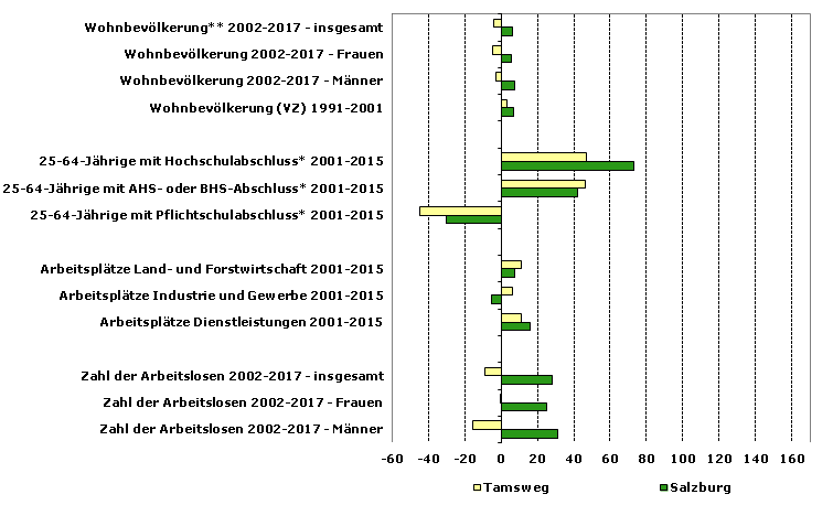 Grafik 1: Indikatoren sozio-ökonomischer Entwicklung