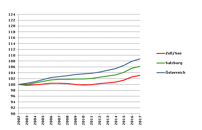 Grafik 2: Bevölkerungsentwicklung 2002-2017 Index 2002=100