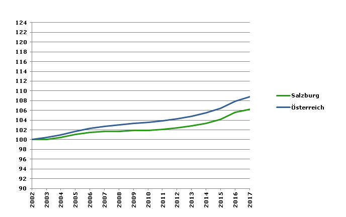 Grafik 2: Bevölkerungsentwicklung 2002-2017 Index 2002=100