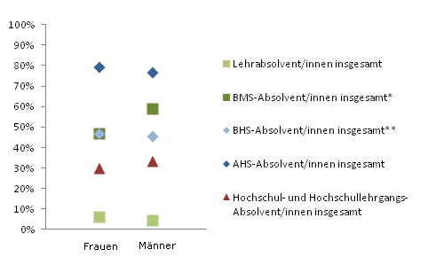 Grafik 3: In Ausbildung 18 Monate nach Abschluss