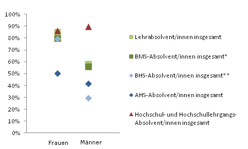 Grafik 4: Dauer bis zur 1. Erwerbsttigkeit bis 6 Monate